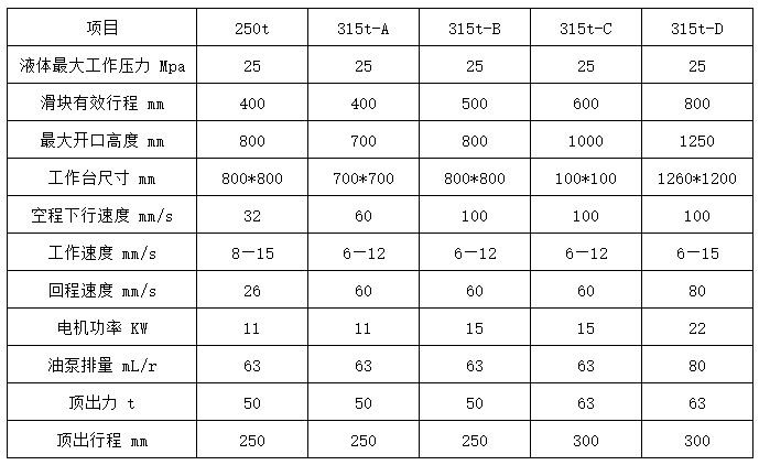 315噸四梁四柱液壓機技術(shù)參數(shù) 315噸四梁四柱液壓機技術(shù)參數(shù)