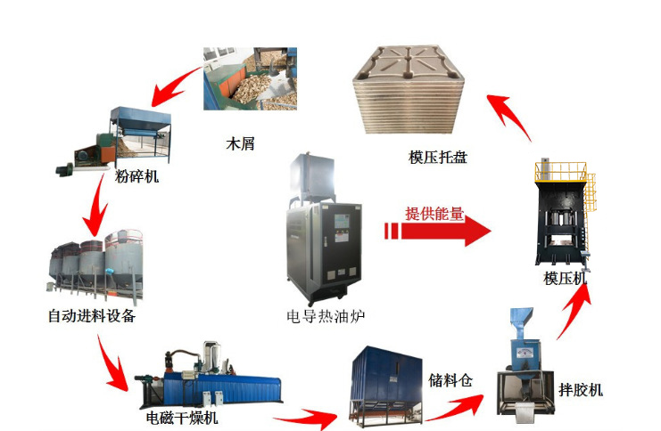模壓木屑托盤流程 模壓木屑托盤流程